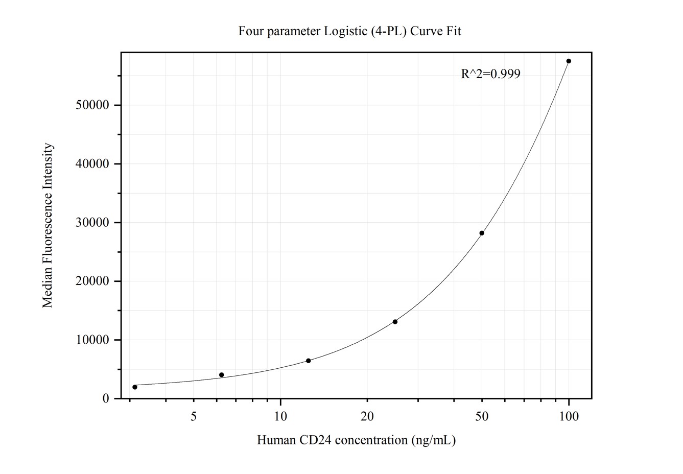 Cytometric bead array standard curve of MP50327-1